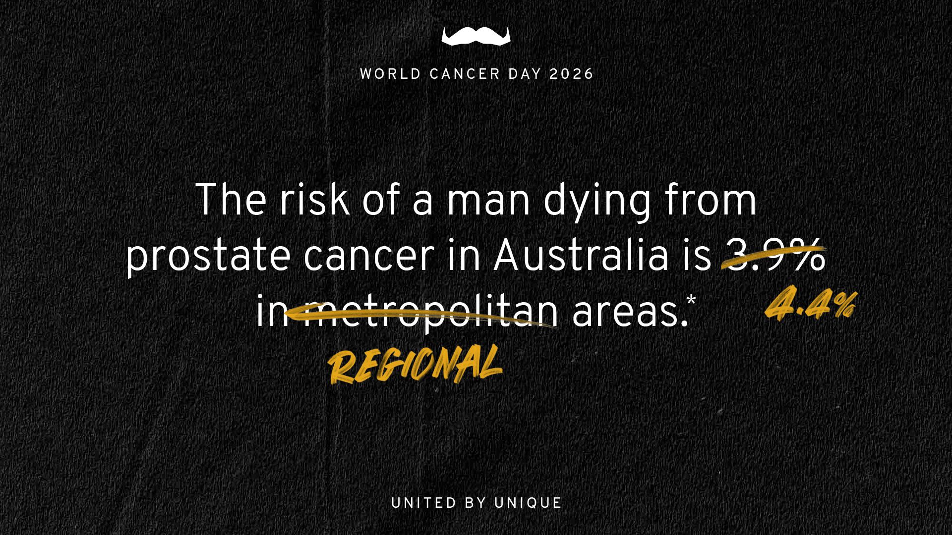 The risk of a man dying from prostate cancer in Australia is 4.4% in regional areas.
